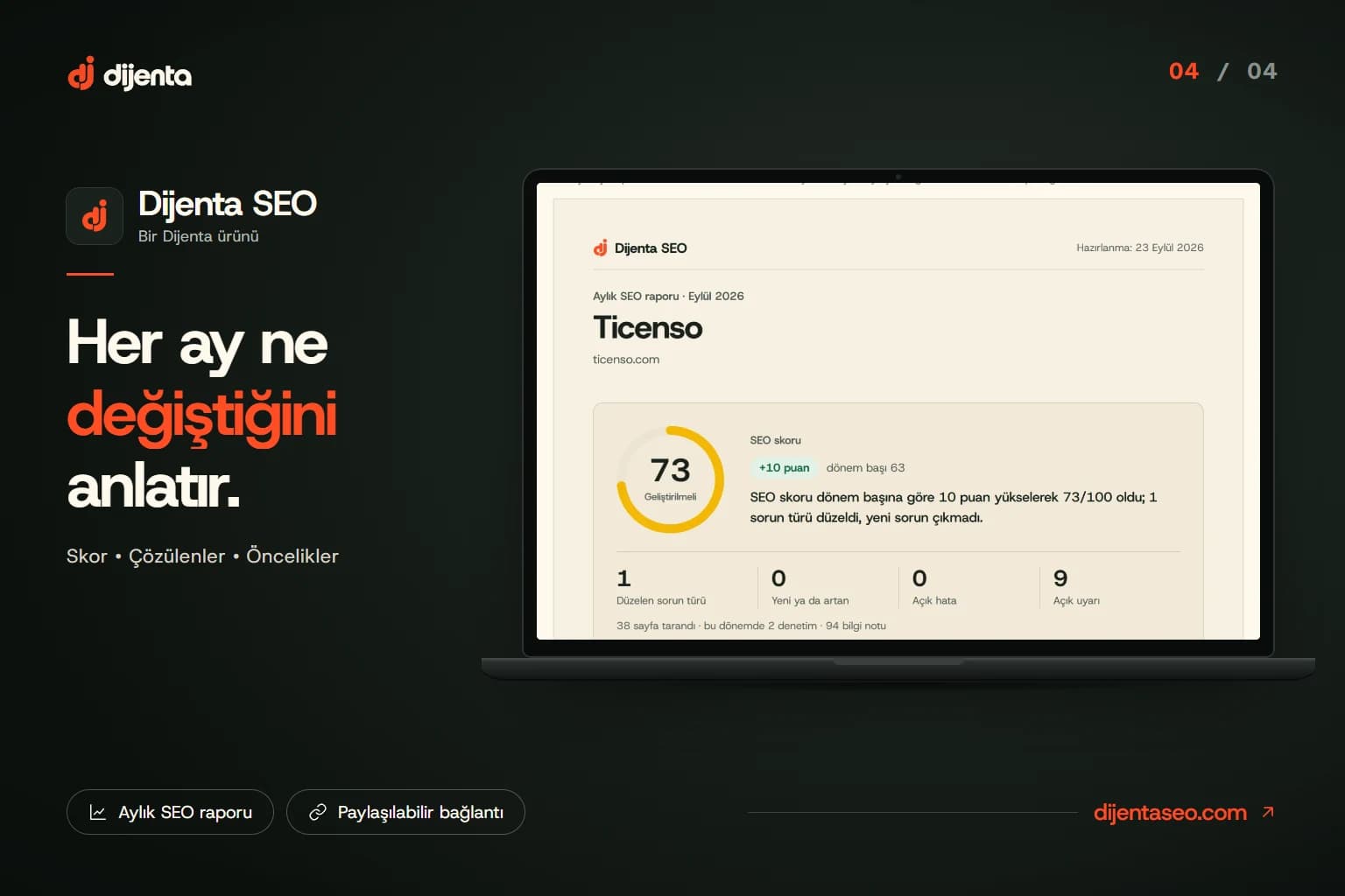Dijenta SEO monthly report for September 2026 (Turkish interface): the score rose from 63 to 73